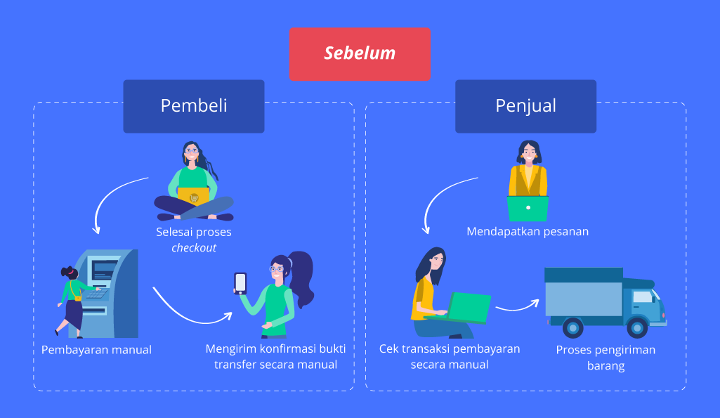 Kolaborasi Efisien: Menggali Potensi Virtual Account Bank untuk Penjualan Online