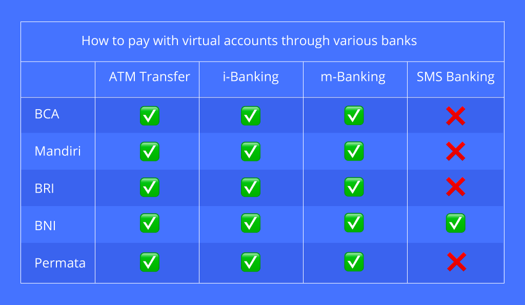 How to pay with virtual accounts through various banks