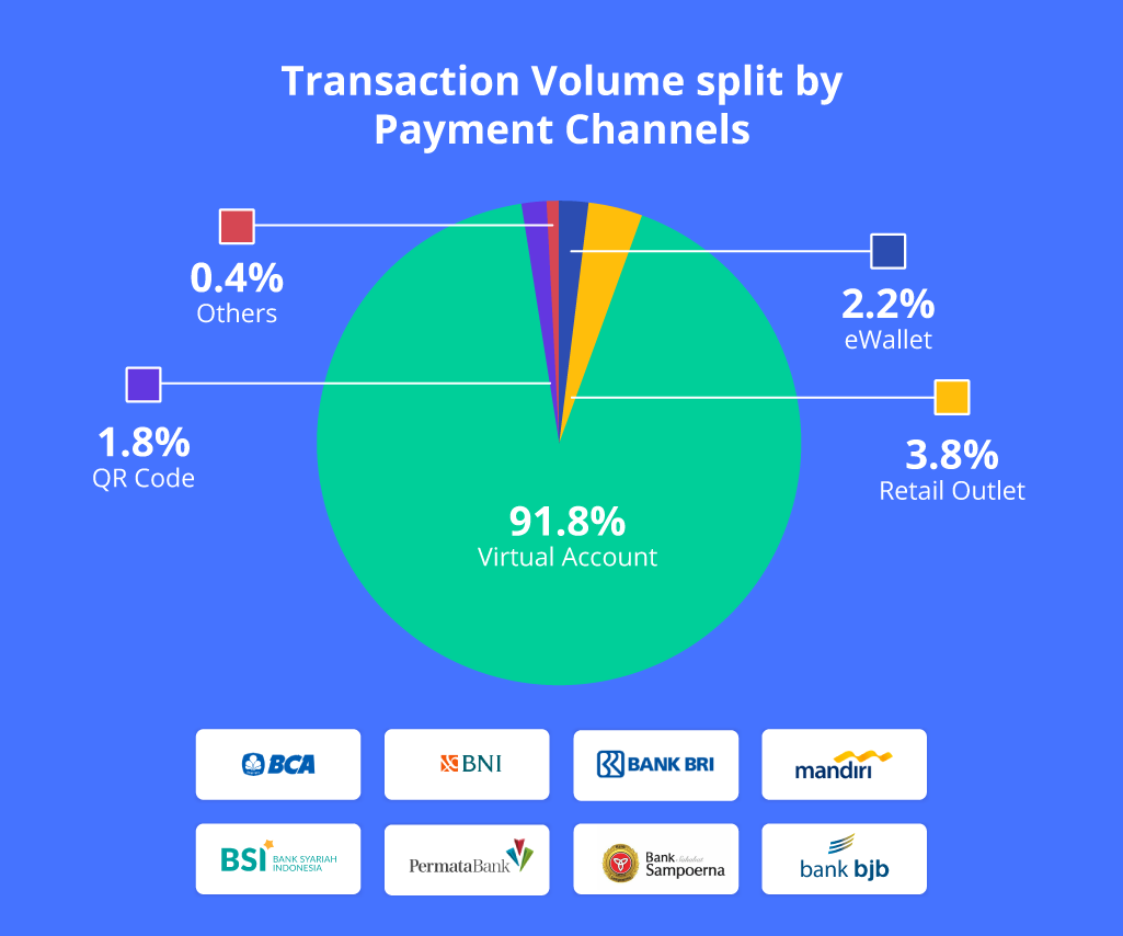 transaction volume split by payment channel xendit