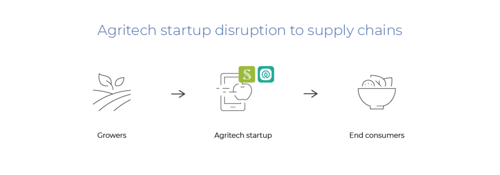 agritech startup supply chain