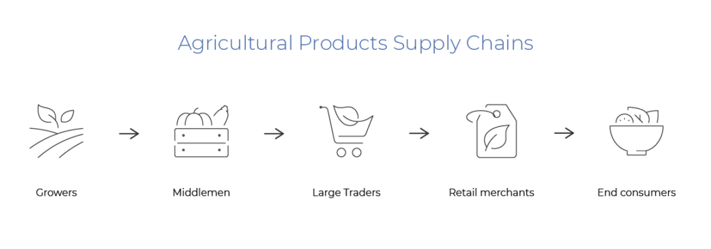 Agriculture supply chain before agritech startup