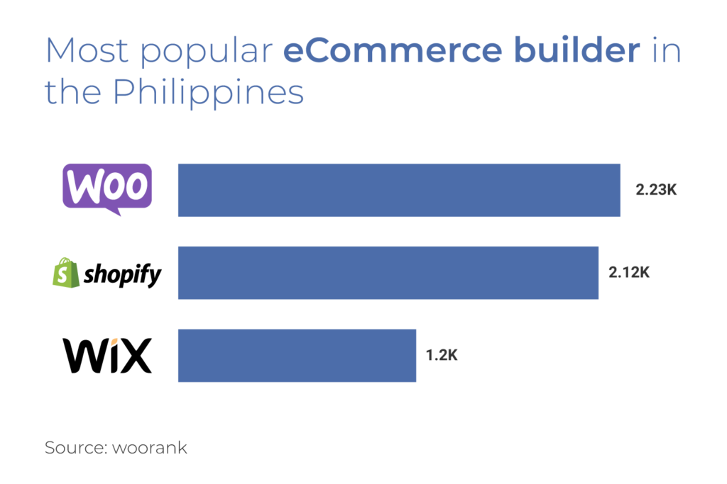 Most popular eCommerce builders