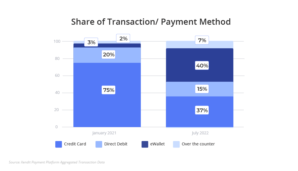   Share of Transaction/ Payment Method based on Xendit internal data