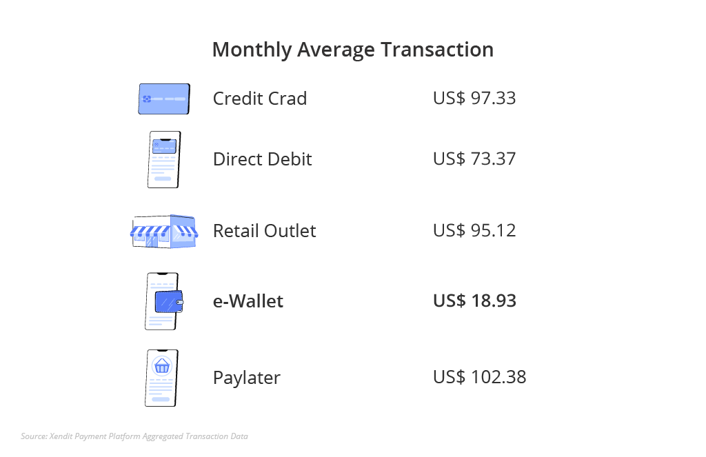 Monthly Average Transaction for Different Payment Methods based on Xendit internal data