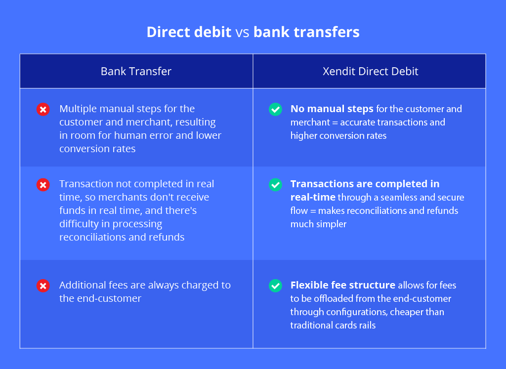 Direct debit vs bank transfers