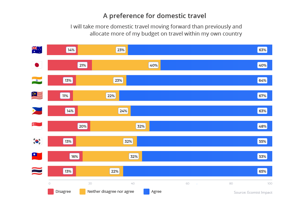 Graph showing interest in domestic travel among APAC countries