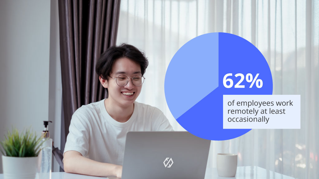 Pie chart: 62% of employees work remotely at least occasionally