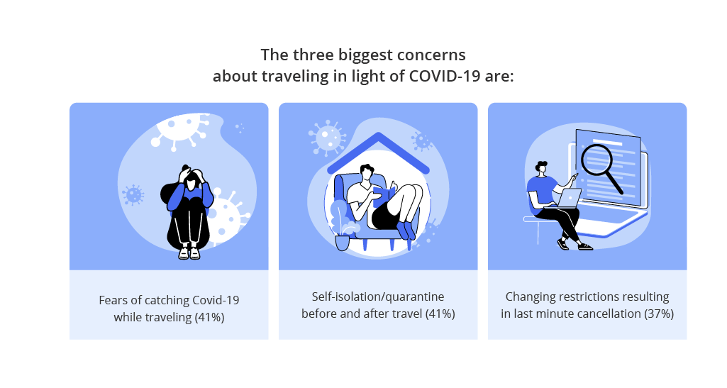 3 biggest concerns on traveling during Covid-19 pandemic