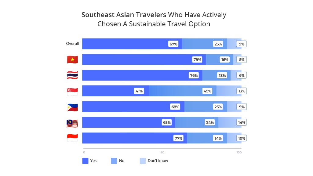 Graph on Southeast Asians' interest in sustainable travel across different countries