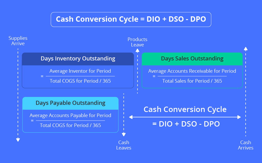 Cash coversion cycle