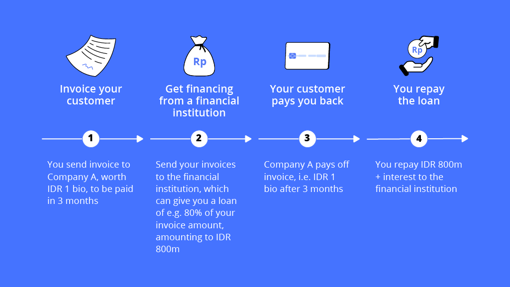How Invoice Financing Works