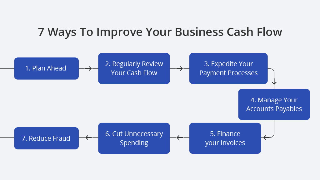 How to Improve Cash Flow