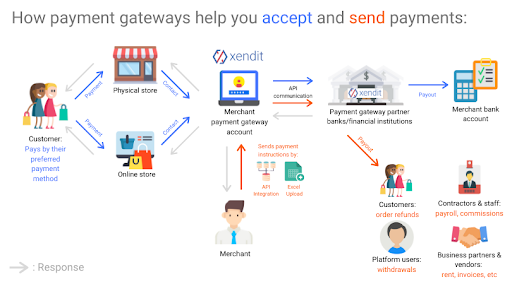 how payment gateway help you accept money