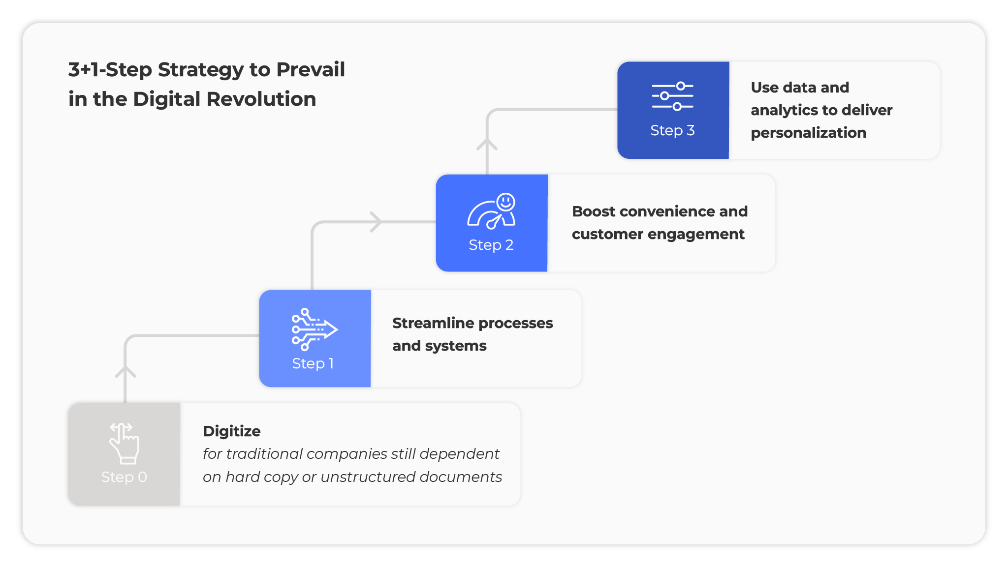 3+1-Step to prevail in the digital revolution