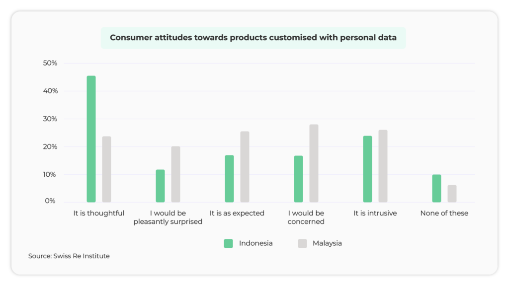 customer atitudes towards products customised with personal data