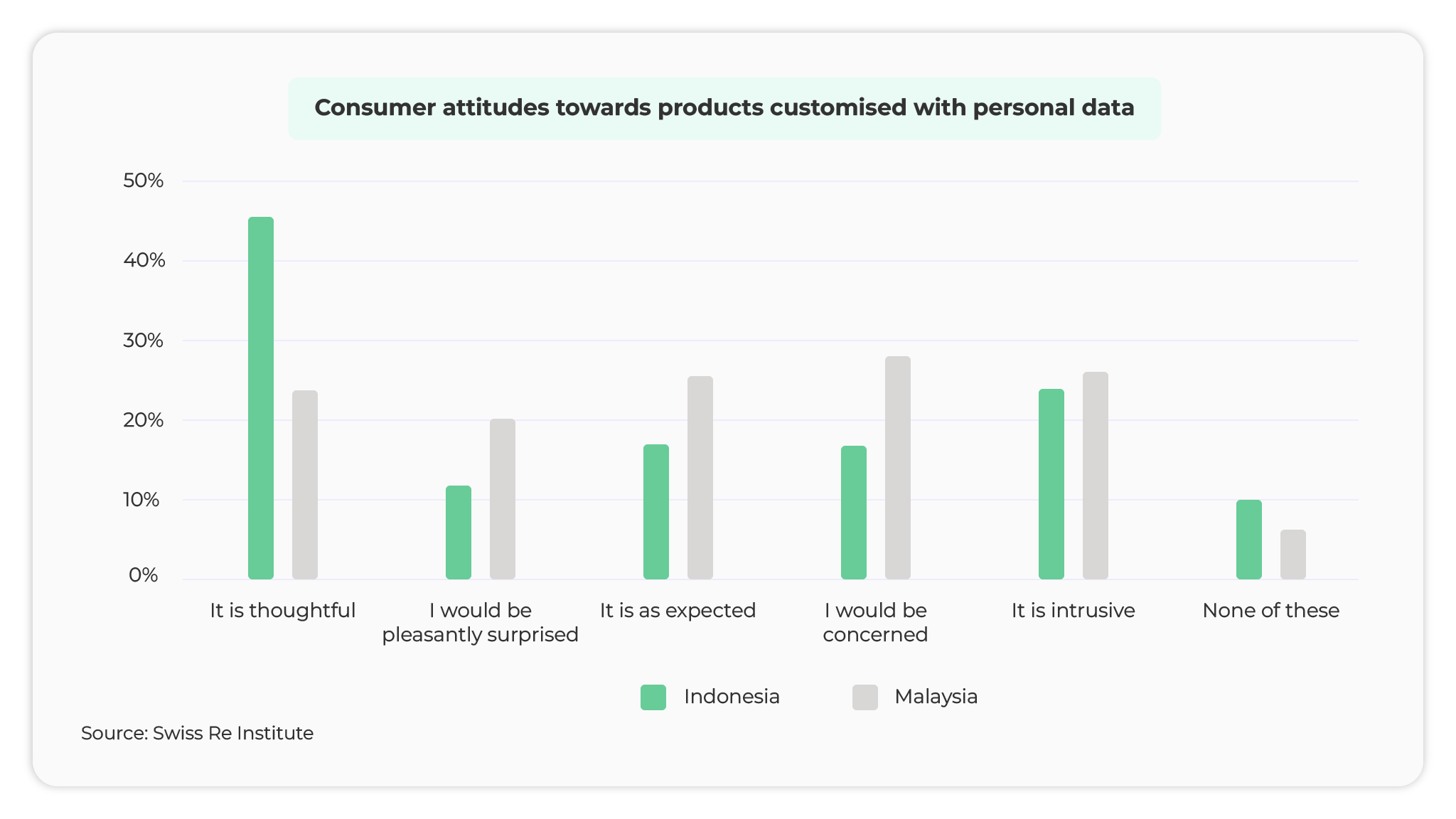 customer atitudes towards products customised with personal data