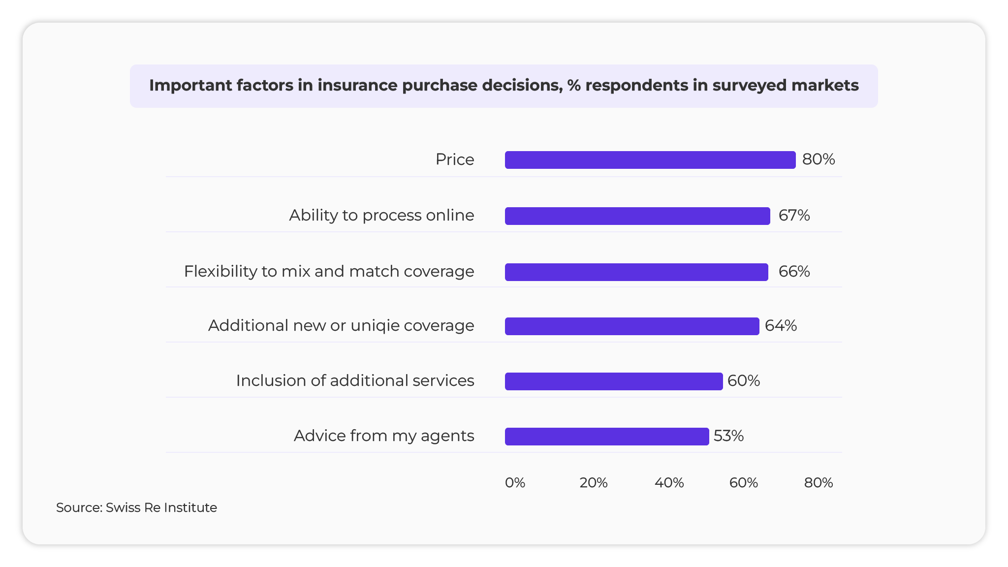 important factors in insurance purchase decisions