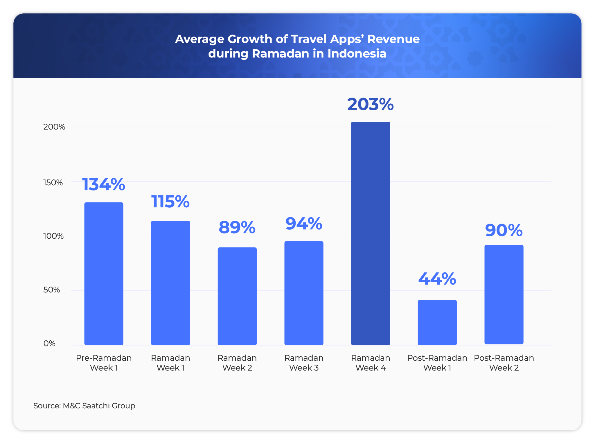 Average Growth of Travel Apps’ Revenue during Ramadan in Indonesia