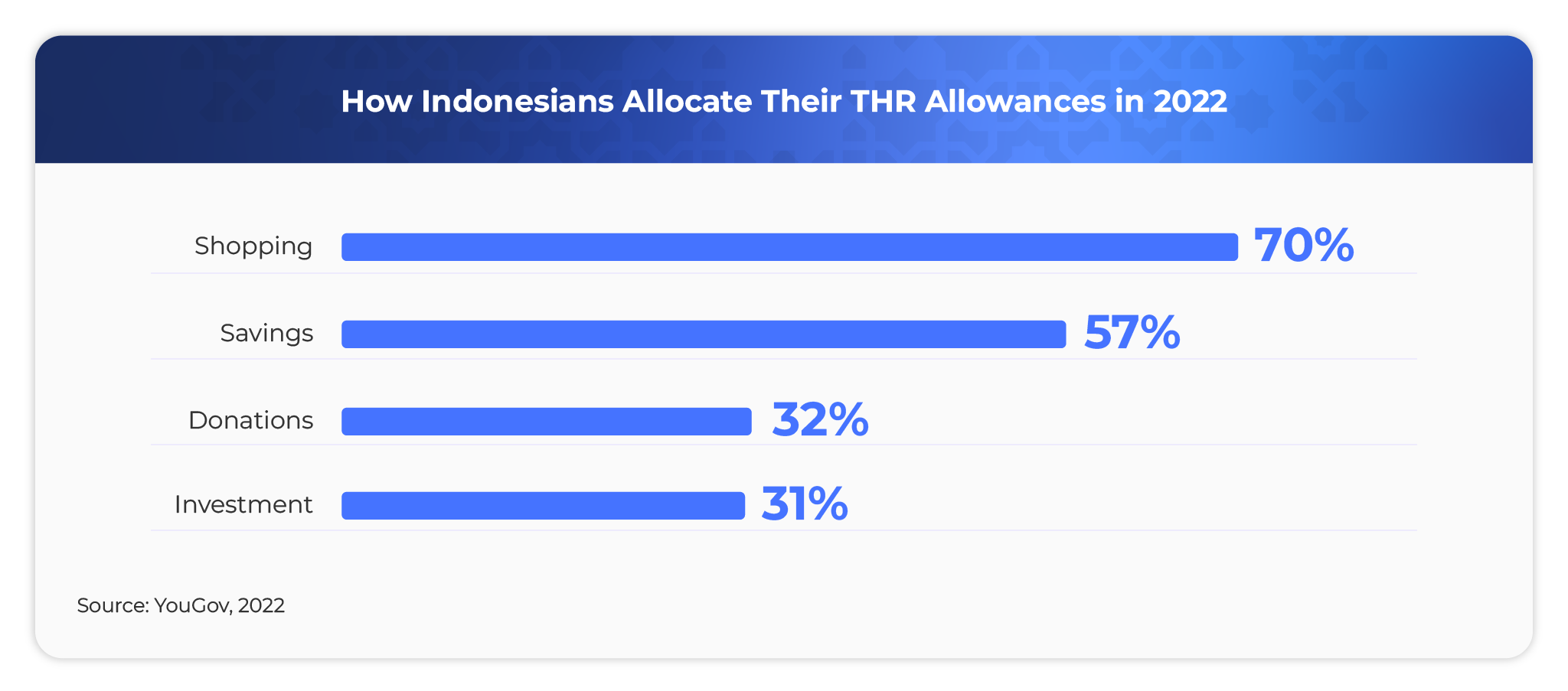 How Indonesians Allocate Their THR Allowances in 2022