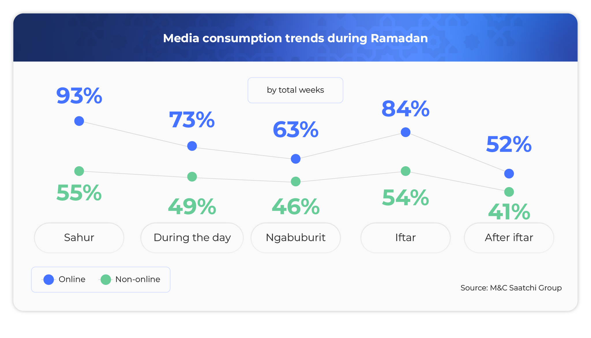 Media consumption trends during Ramadan