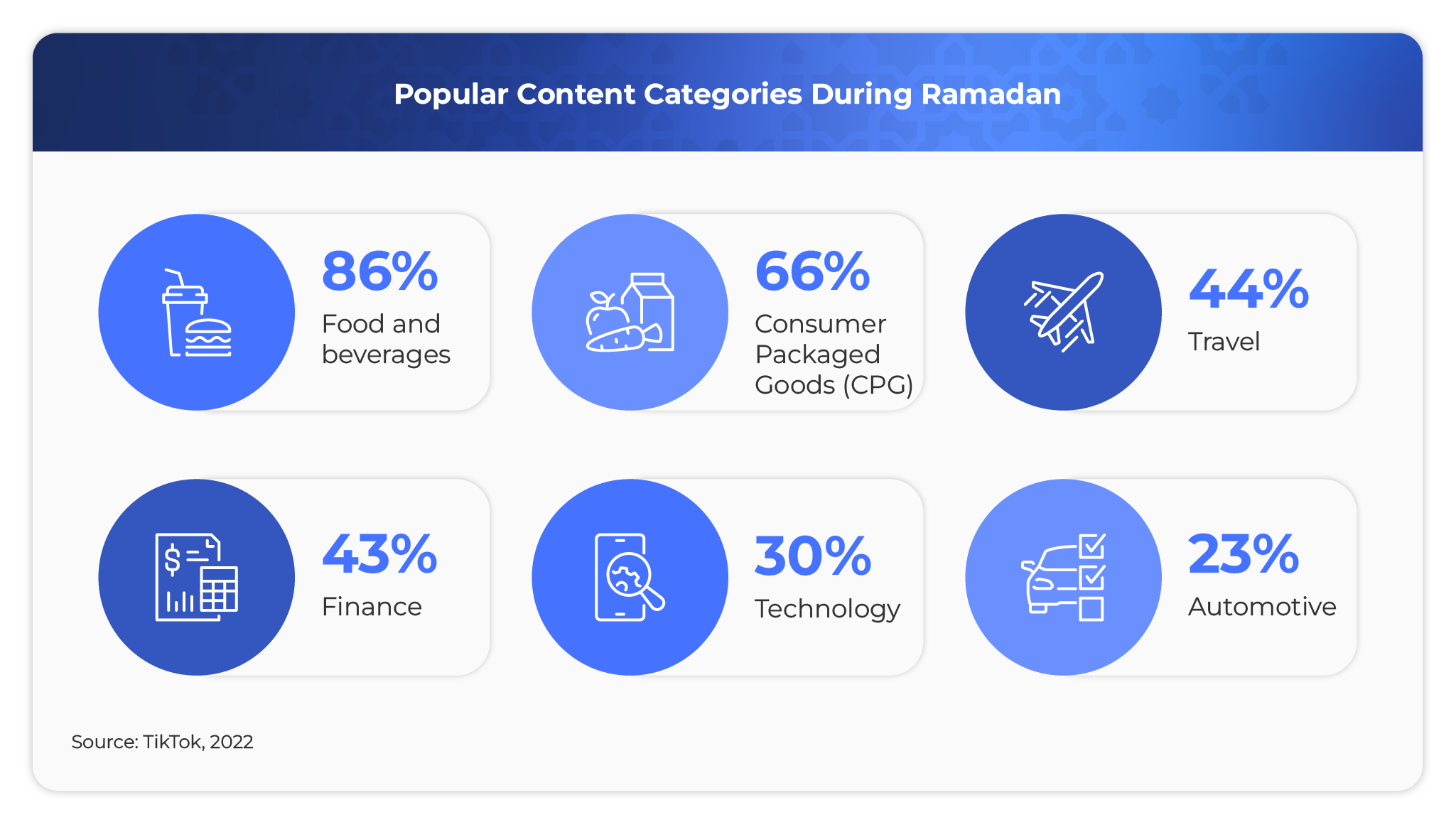 Popular Content Categories During Ramadan