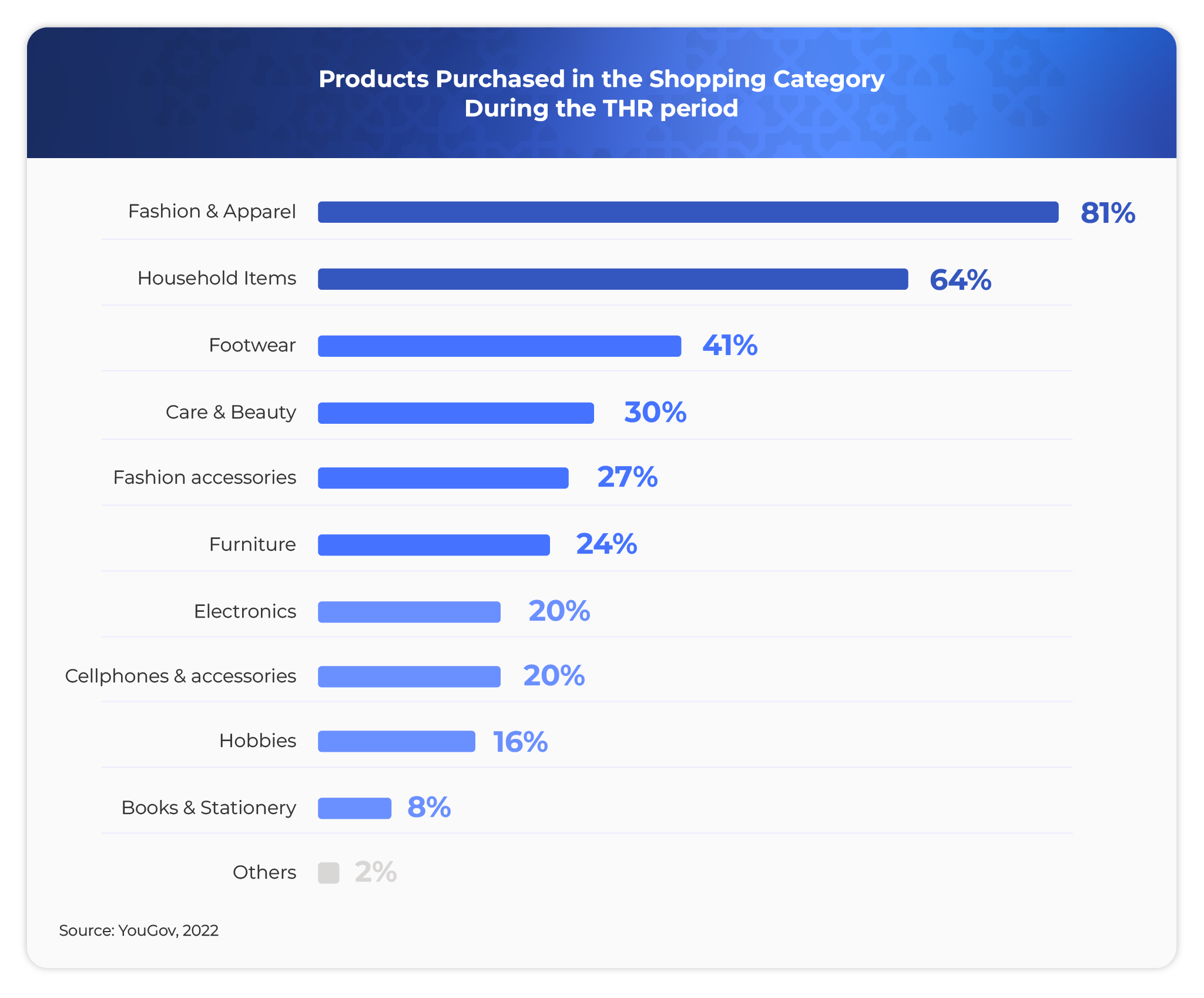 Products Purchased in the Shopping Category During the THR period