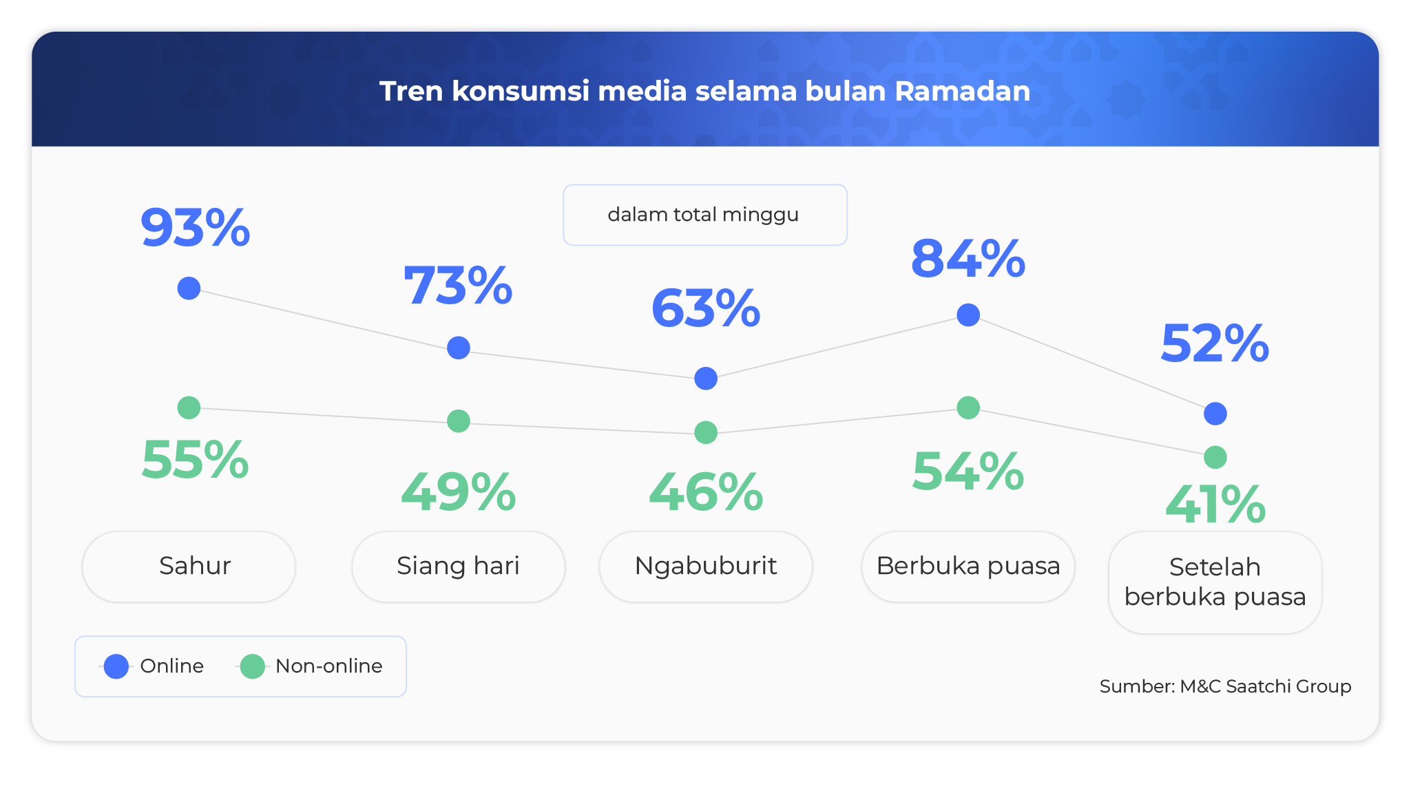 Tren konsumsi media selama bulan Ramadan