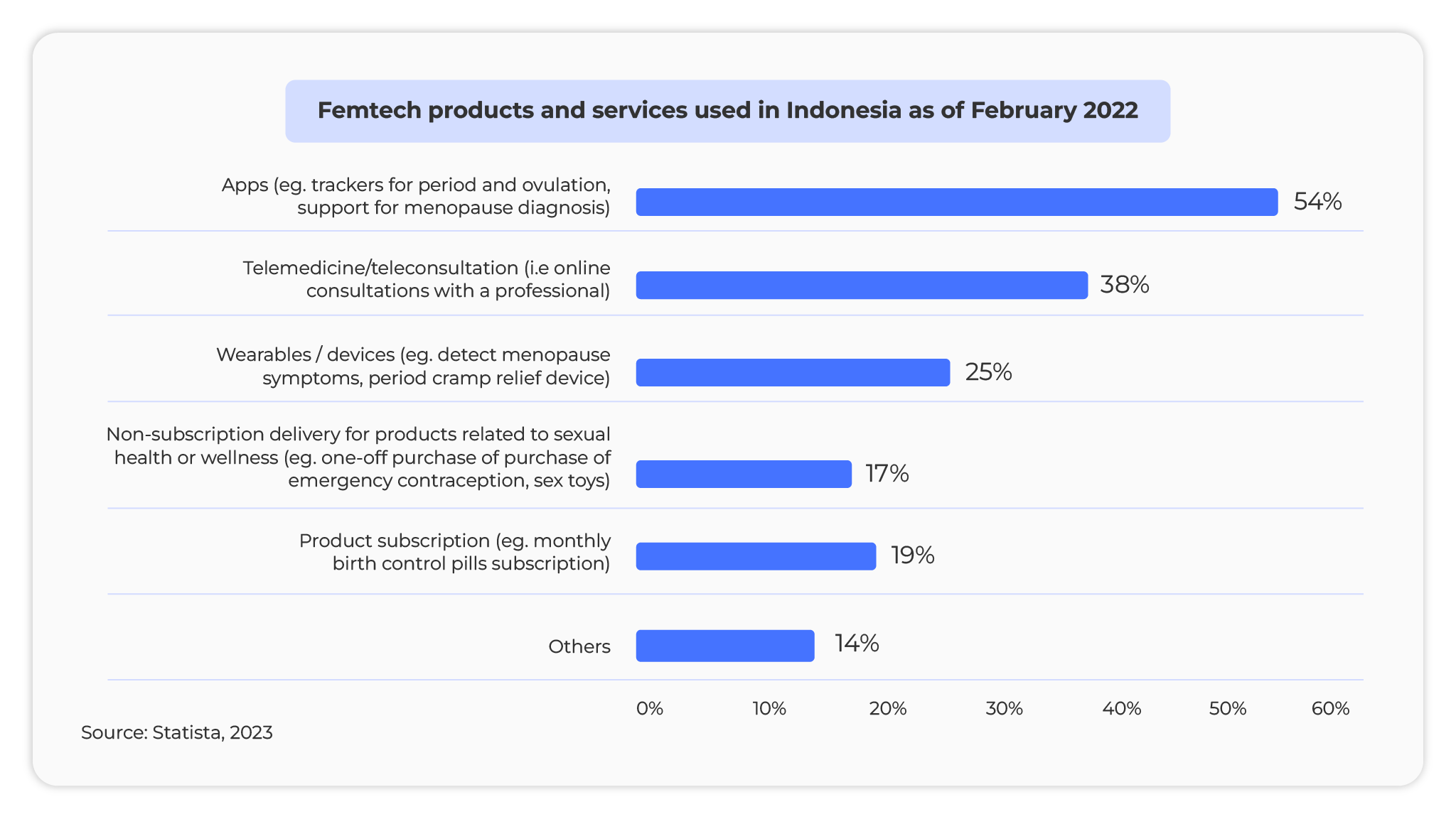 femtech products and services in indonesia