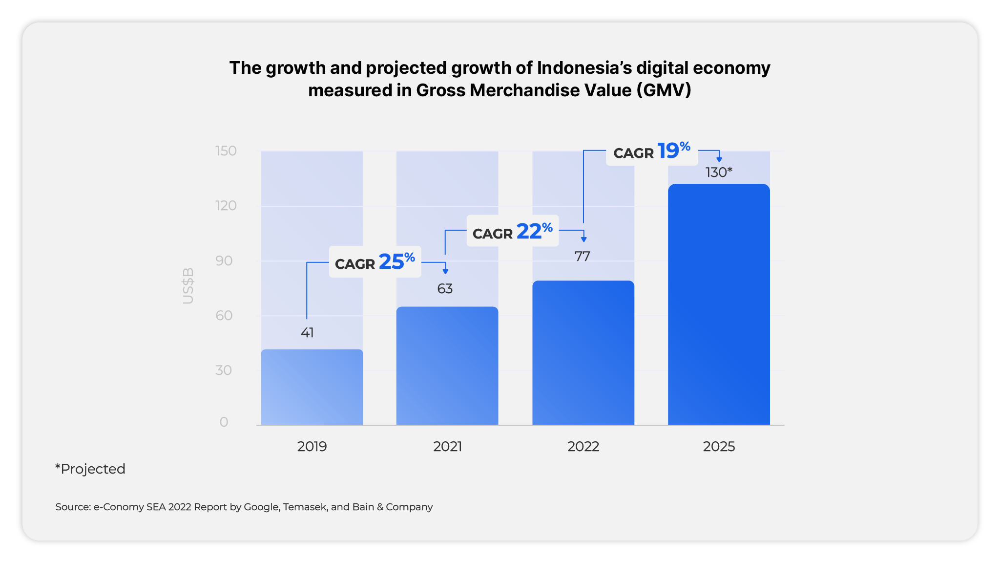 Onward and upward Bringing Indonesia’s digital economy further forward