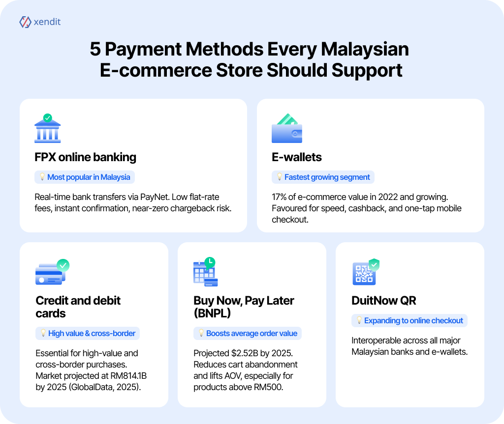 Payment Solutions for Malaysian E-Commerce